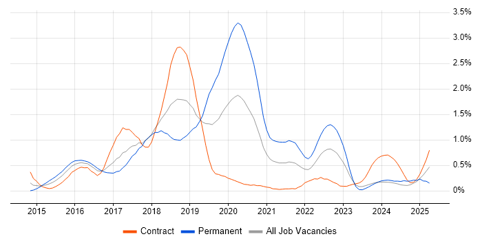 Job vacancy trend for Swift in Glasgow Job vacancy trend for Swift in Glasgow
