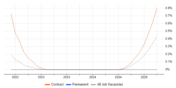 Job vacancy trend for SwiftUI in Glasgow Job vacancy trend for SwiftUI in Glasgow