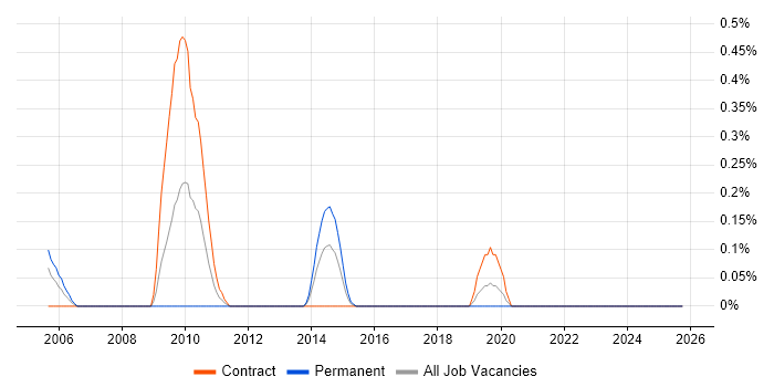 Swim Lanes job vacancy trend in Glasgow