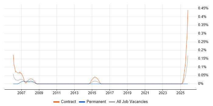 SWOT Analysis job vacancy trend in Glasgow