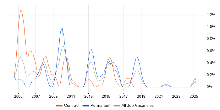 Job vacancy trend for Sybase ASE in Glasgow