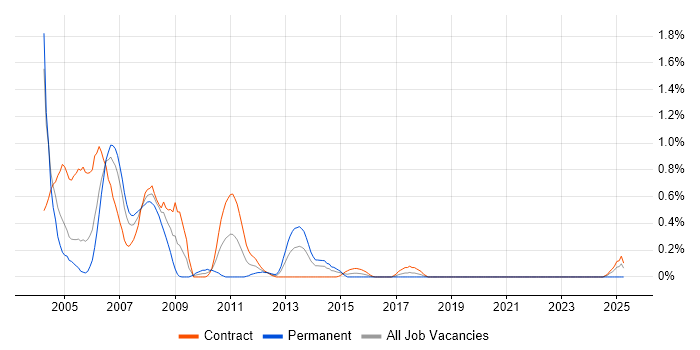 Job vacancy trend for Sybase DBA in Glasgow