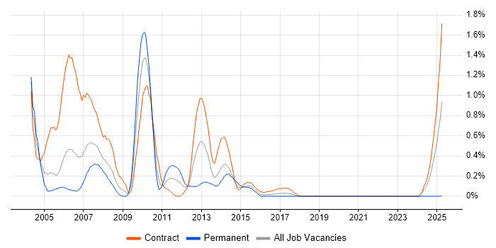 Job vacancy trend for Sybase Developer in Glasgow