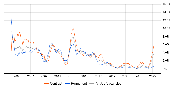 Job vacancy trend for Sybase in Glasgow