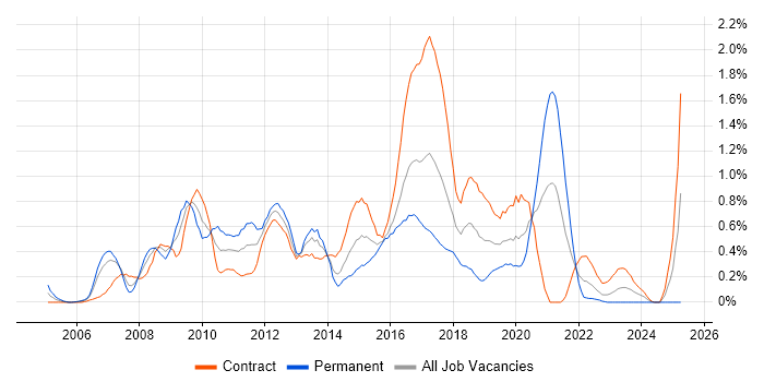 Job vacancy trend for Symantec in Glasgow