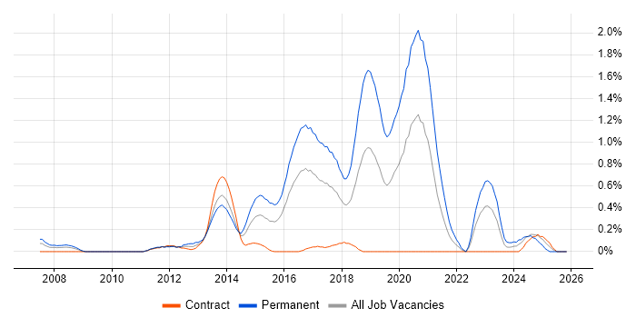 Symfony job vacancy trend in Glasgow