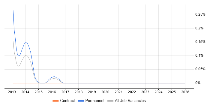 Synthetic Prime Brokerage job vacancy trend in Glasgow
