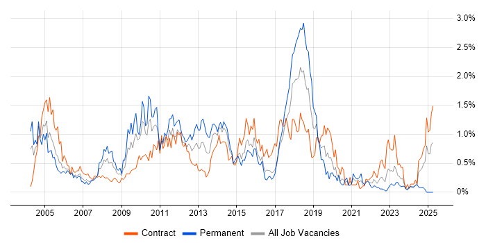 Job vacancy trend for System Testing in Glasgow Job vacancy trend for System Testing in Glasgow