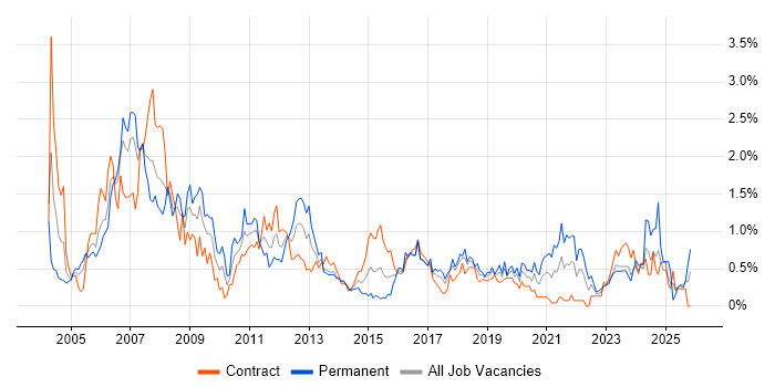 Systems Administrator job vacancy trend in Glasgow