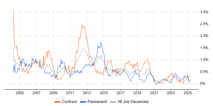 Job vacancy trend for Systems Analysis in Glasgow Job vacancy trend for Systems Analysis in Glasgow