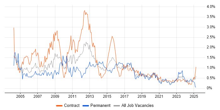 Job vacancy trend for Systems Analyst in Glasgow