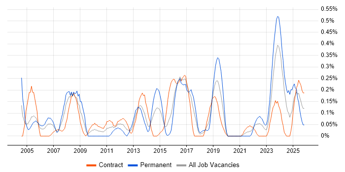 Systems Architect job vacancy trend in Glasgow