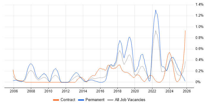 Systems Engineering job vacancy trend in Glasgow
