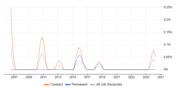 Systems Integration Analyst job vacancy trend in Glasgow