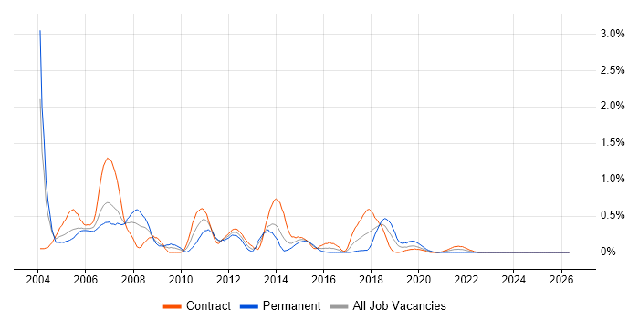 Systems Management Server (SMS) job vacancy trend in Glasgow