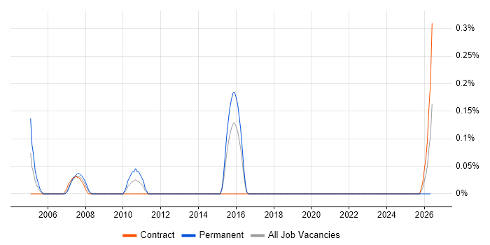 Systems Test Engineer job vacancy trend in Glasgow