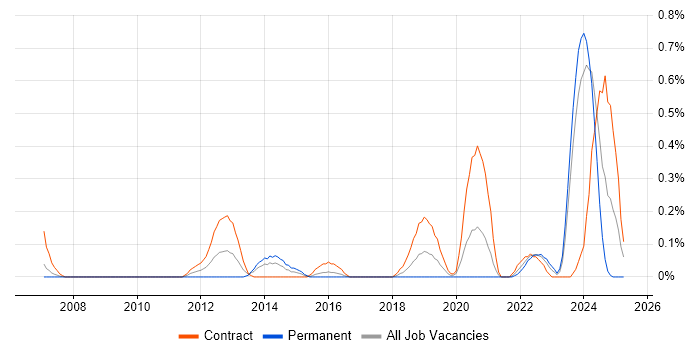 Job vacancy trend for Systems Thinking in Glasgow Job vacancy trend for Systems Thinking in Glasgow