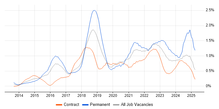 Job vacancy trend for Tableau in Glasgow