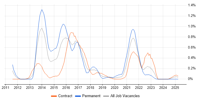 Job vacancy trend for Talend in Glasgow