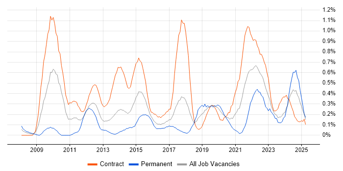 Job vacancy trend for Target Operating Model in Glasgow