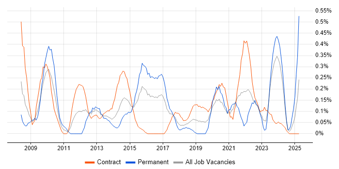 Job vacancy trend for Taxonomies in Glasgow Job vacancy trend for Taxonomies in Glasgow