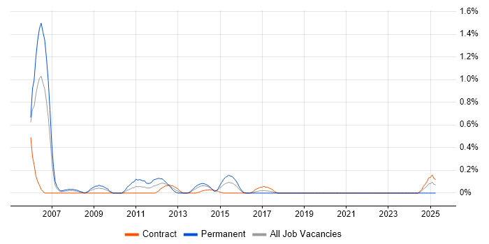 Job vacancy trend for Tcl in Glasgow