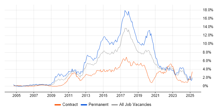 Job vacancy trend for TDD in Glasgow