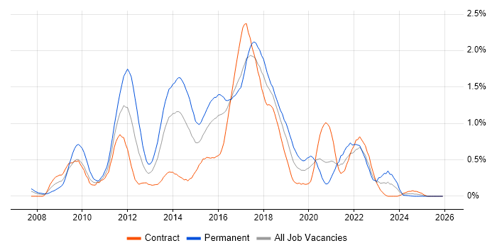 Team Foundation Server job vacancy trend in Glasgow
