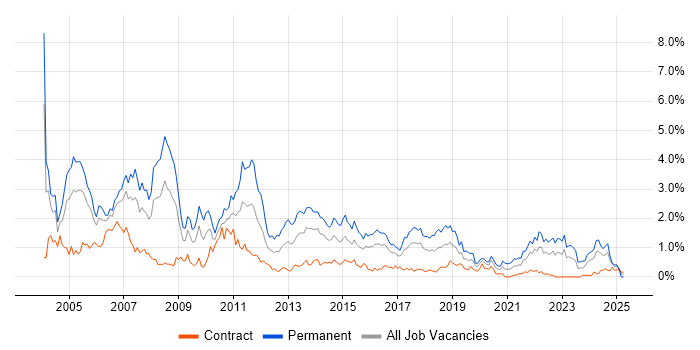 Job vacancy trend for Team Leader in Glasgow