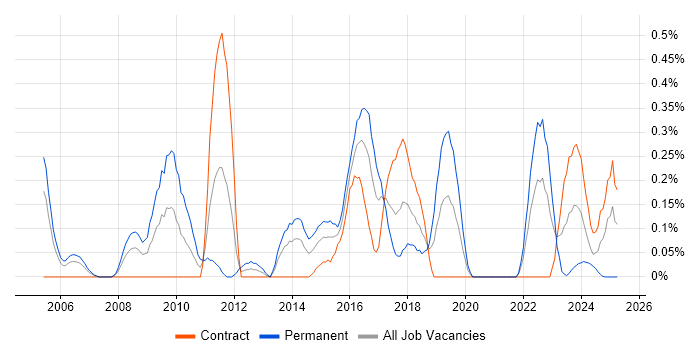 Job vacancy trend for Team-Oriented Environment in Glasgow Job vacancy trend for Team-Oriented Environment in Glasgow