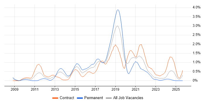 TeamCity job vacancy trend in Glasgow