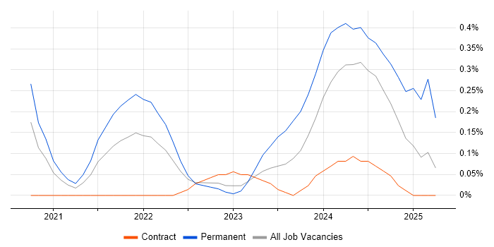 Job vacancy trend for Tech for Good in Glasgow Job vacancy trend for Tech for Good in Glasgow