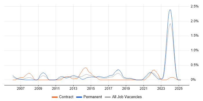 Job vacancy trend for Tech Ops in Glasgow Job vacancy trend for Tech Ops in Glasgow