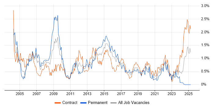 Job vacancy trend for Technical Analyst in Glasgow Job vacancy trend for Technical Analyst in Glasgow