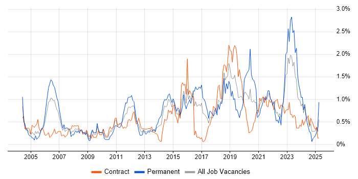 Job vacancy trend for Technical Architecture in Glasgow