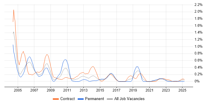 Job vacancy trend for Technical Author in Glasgow Job vacancy trend for Technical Author in Glasgow