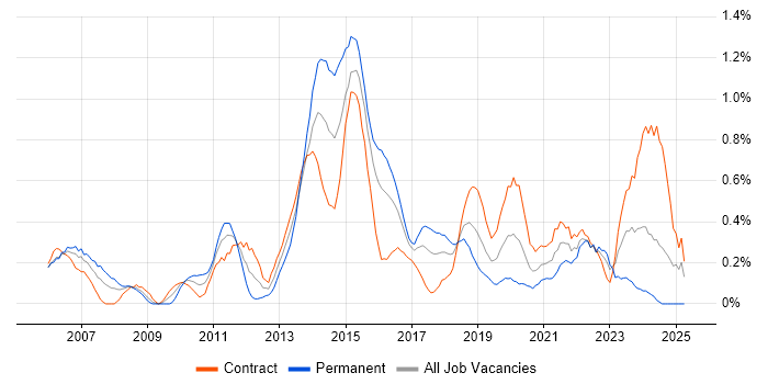 Job vacancy trend for Technical Business Analyst in Glasgow