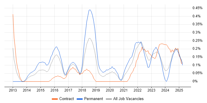 Job vacancy trend for Technical Debt in Glasgow