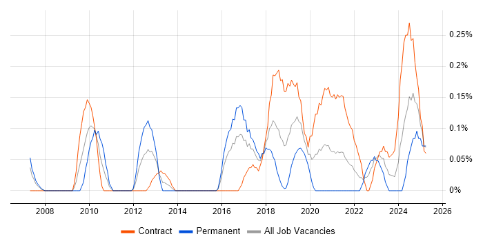 Job vacancy trend for Technical Delivery Manager in Glasgow