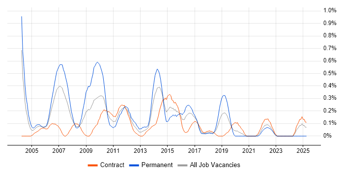 Job vacancy trend for Technical Developer in Glasgow