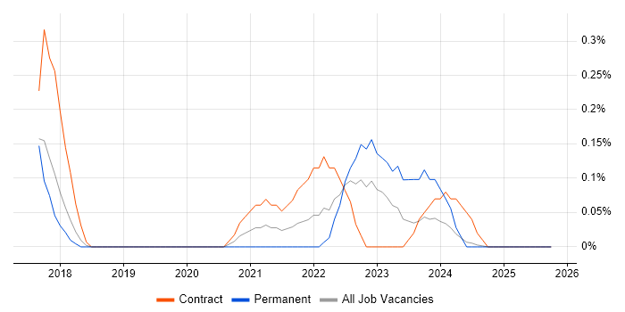 Technical Discovery job vacancy trend in Glasgow