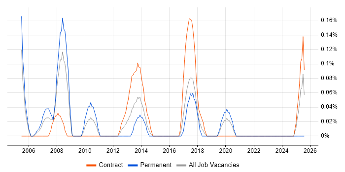 Job vacancy trend for Technical Infrastructure Manager in Glasgow