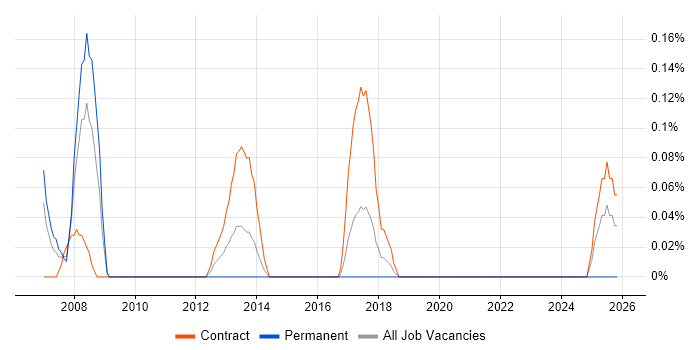 Technical Infrastructure Project Manager job vacancy trend in Glasgow