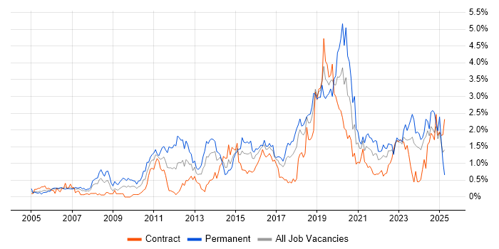 Job vacancy trend for Technical Leadership in Glasgow Job vacancy trend for Technical Leadership in Glasgow