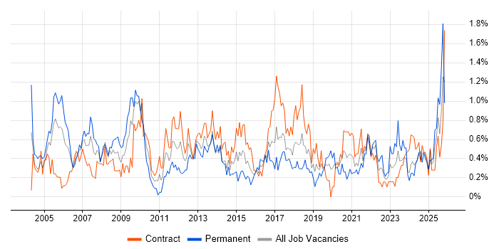 Technical Manager job vacancy trend in Glasgow