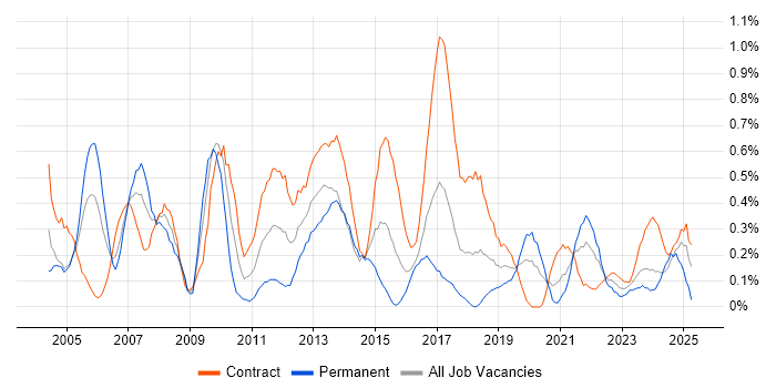 Job vacancy trend for Technical Project Manager in Glasgow Job vacancy trend for Technical Project Manager in Glasgow