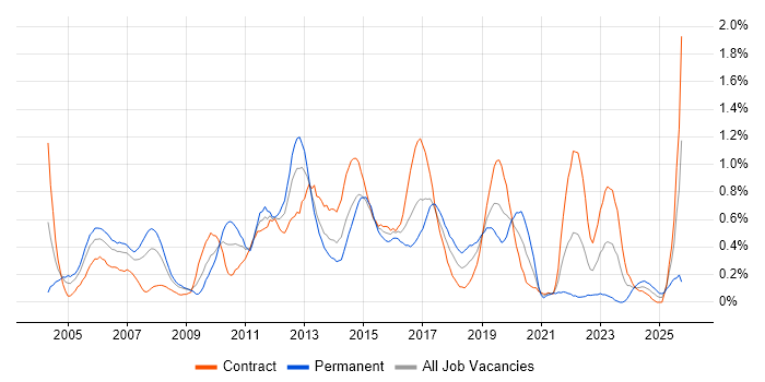 Technical Specialist job vacancy trend in Glasgow