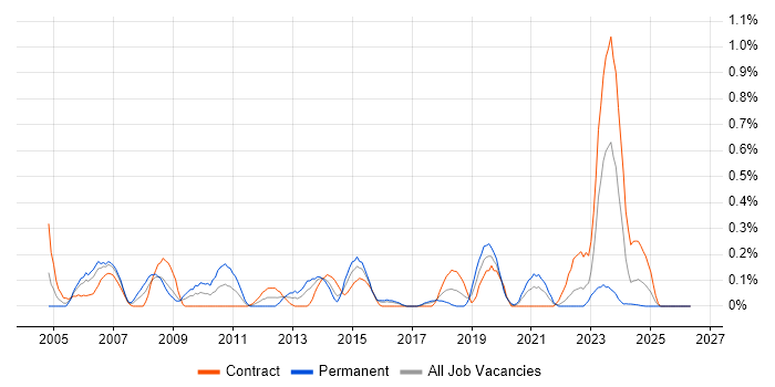 Technical Writer job vacancy trend in Glasgow