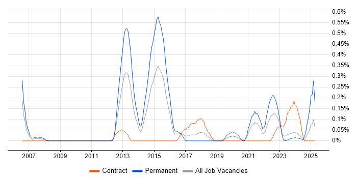 Job vacancy trend for Technologist in Glasgow Job vacancy trend for Technologist in Glasgow