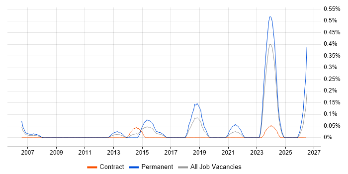 Technology Director job vacancy trend in Glasgow